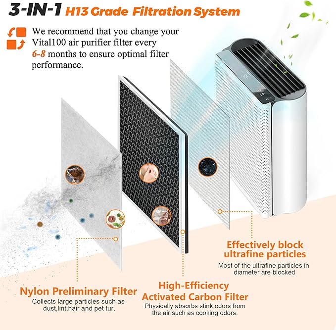 Vital 100 Vital 100-RF True Replacement Filter 2Pack by Blutoget - Fit for LEVOIT Vital 100 Air Purifier, 3-in-1 H13 and High-Efficiency Activated Carbon Filtration System - Replace Vital 100-RF