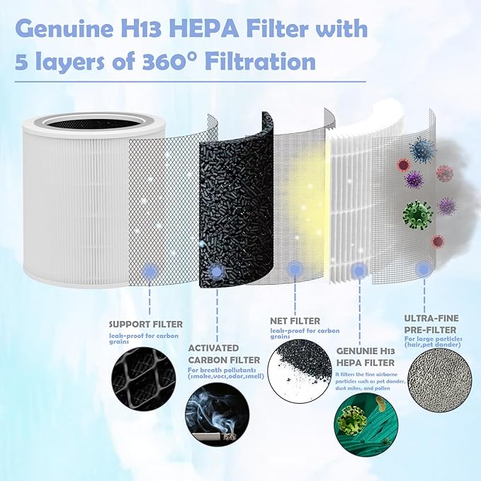 Replacement Filter Compatible with LEVOIT Model Core 400S, Core 400, Part# Core 400s-RF, 400S-RF-PA | 2-Pack White