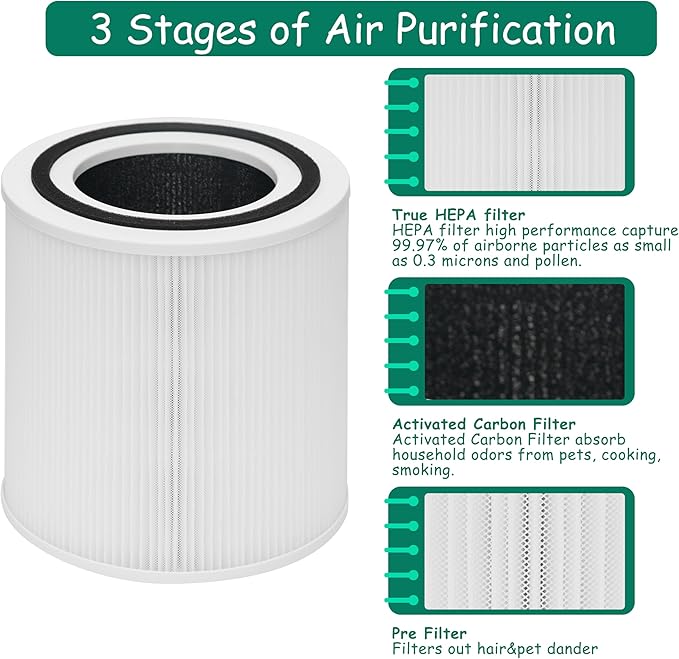 TT-AP005 Filter Replacement, Compatible with TaoTronics TT-AP005 Air Purifier, 3-in-1 Pre-Filter, H13 Grade True HEPA and Activated Carbon Filters, 2 Pack