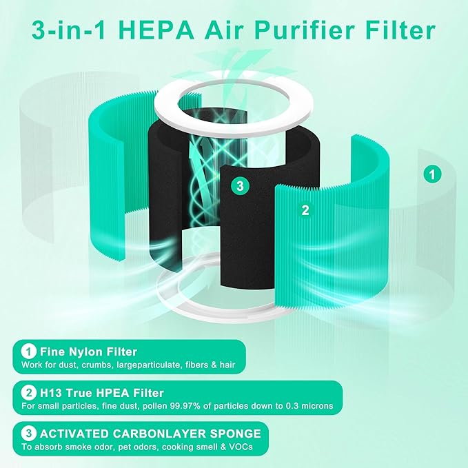 2 Pack A1 Replacement Filter Compatible with VEWIOR Air Purifier A1, HQSC-50, HQKJ-80, AMEIFU AP01W, KOIOS HQKJ-50, Tailulu PUR0003/HQZZ-60, 3-in-1 H13 True HEPA Air Cleaner Filter for Home