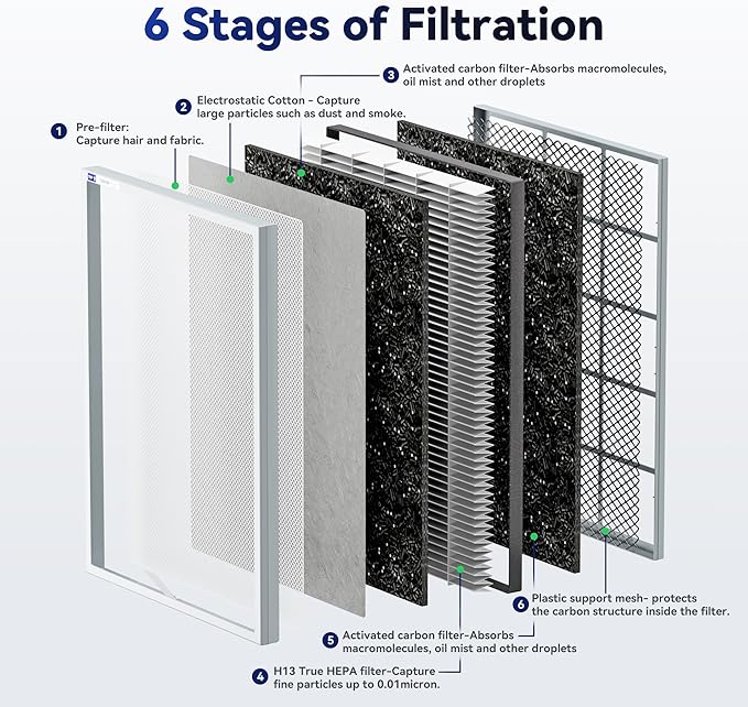 Membrane Solutions MSA3/MSA3S Genuine Smoke Removal Air Purifier Filter Replacement 2 Pack, Upgraded 6-in-1 H13 True HEPA Filter with OdallerPure Technology