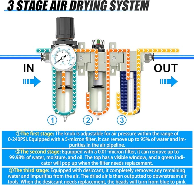 Heavy Duty Industrial Grade 1/2" NPT 3 Stage Air Drying System,Coalescing Filter, Particulate Filter, Desiccant Dryer and Air Regulator, Manual Drain, For Plasma Cutter and Paint Spray