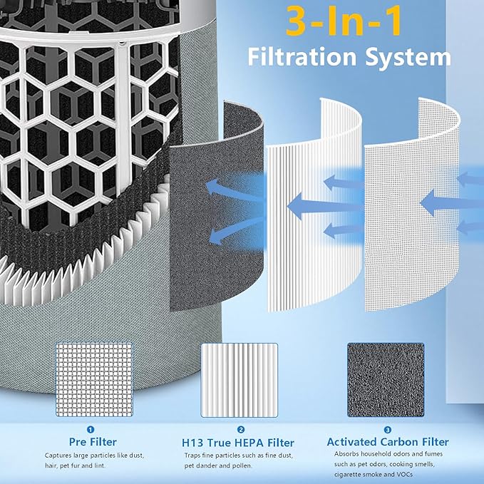 211i Max Replacement Filter Compatible with Blue Pure 211i Max Air Purifier. Blue Pure F2MAX, 3-in-1 H13 Ture HEPA and High-Efficiency Activated Carbon Filters