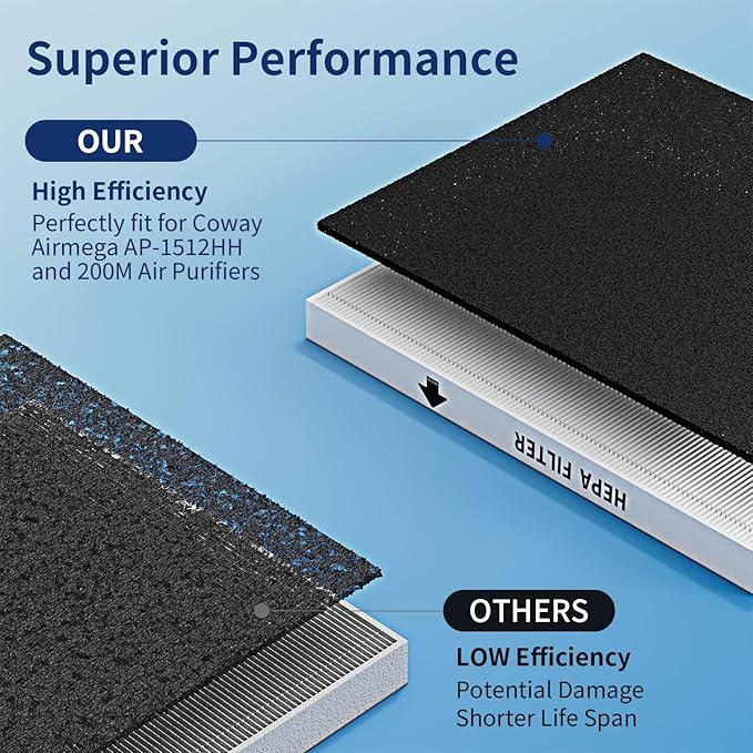 AP-1512HH Filter Set Replacement for Coway Airmega AP-1512HH and 200M Air Purifiers, 1 True HEPA and 2 Carbon Pre-Filters