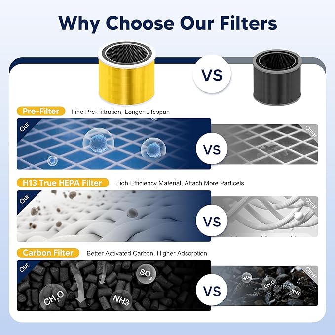 Core 200S Pet Care Replacement Filter Compatible with LEVOIT Core 200S and LEVOIT Core 200S Smart WiFi Air Purifier, 3-in-1 H13 True HEPA Activated Carbon Filter, Core 200S-RF, Yellow, 4 Pack