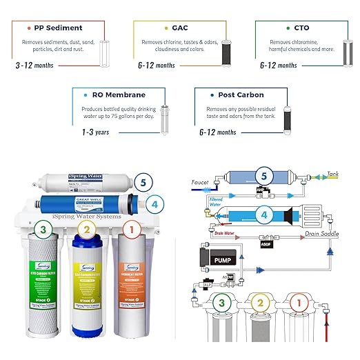 iSpring RCC7P, 75 GPD Reverse Osmosis System with Pump, 5-Stage Boosted Performance Under Sink RO Water Filtration System with Patented Top-Mounted Faucet Design for Easy Installation