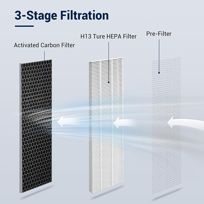 Replacement Filter Compatible with 40 Series Air Purifier, 3 in 1 with Pre-Filter, H13 HEPA and Activated Carbon(2 Pack)