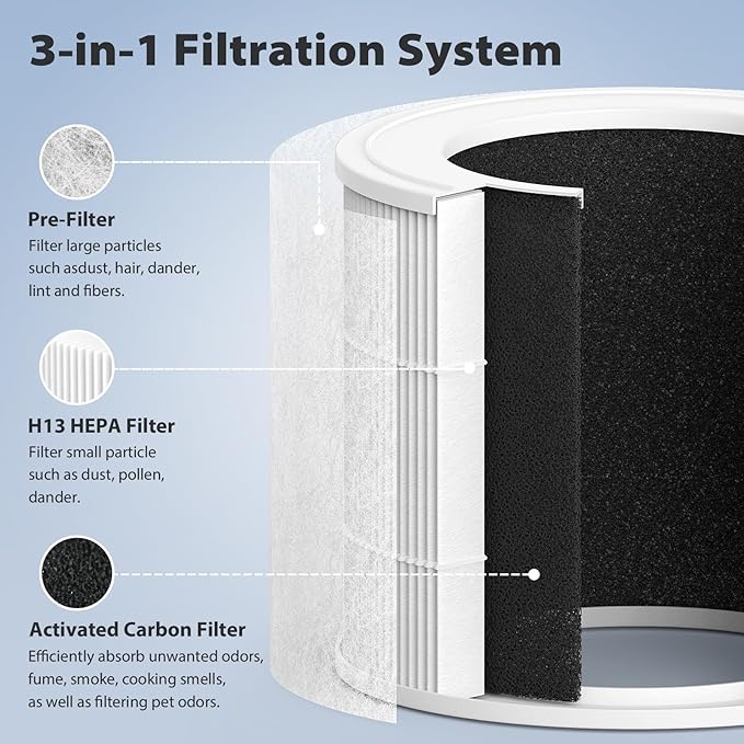 Core Mini Replacement Filter Compatible with LEVOIT Purifier Core Mini-RF, 3-in-1 Filter Combined with Pre-filter and Carbon Filter, 2-Pack with Extra 6-Pieces Essential Oil Pad