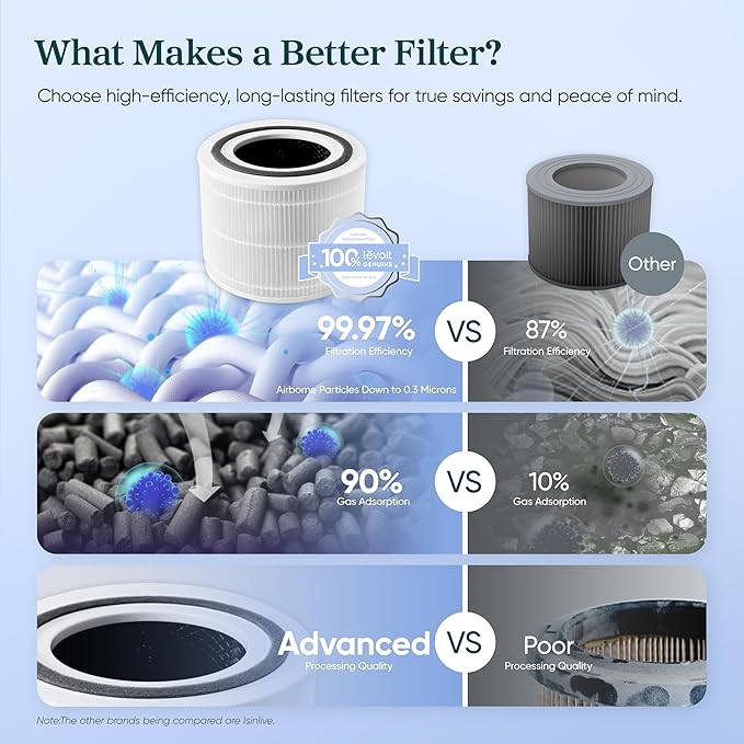 LEVOIT Genuine Core 300-P Replacement Filter, Core 300-RF Air Purifier Core300S Filters, Supports HEPA Sleep Mode, High-Efficiency Activated Carbon for Removal of Smoke, Odor, Allergens, Pollen,1 Pack