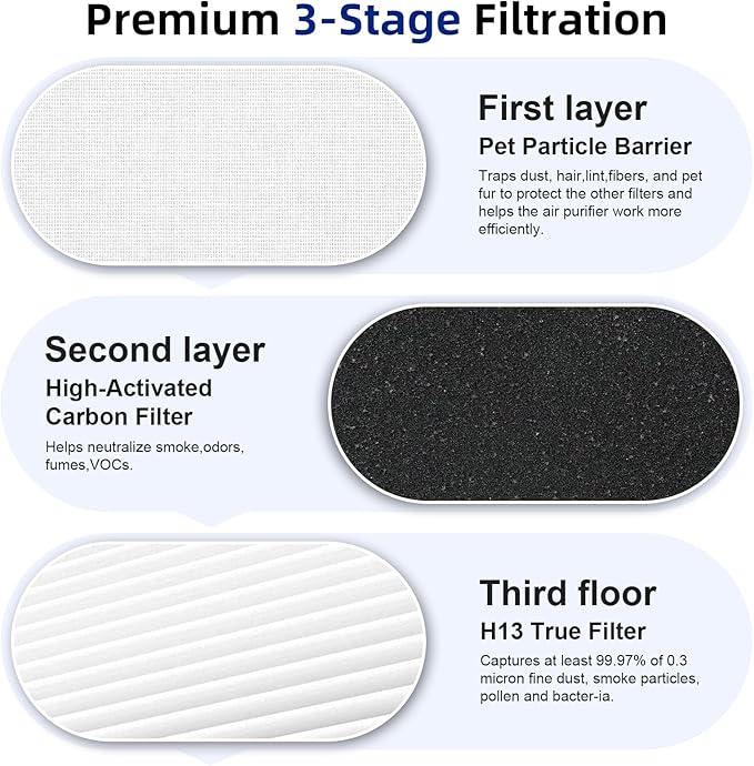 2 Pack HAP602 Replacement Filter Compatible with ECOSELF HAP602 & HAP602WF Air Purifier, 3-in-1 Filtration of Replacement Filter, Activated Carbon Filter & Pre-filter
