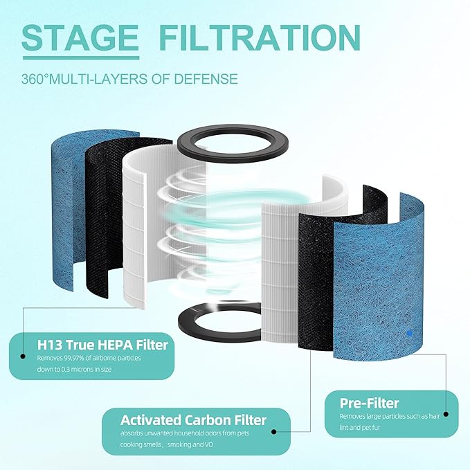 HP302 NeverChange Replacement Filter Compatible with Shark NeverChange HP301 HP302 Air Purifier MAX Clean Sense Series HP200 HC502 HP232 AP1000,H13 Grade HEPA Filter, Part# HE2FKBAS, HE3FKPET