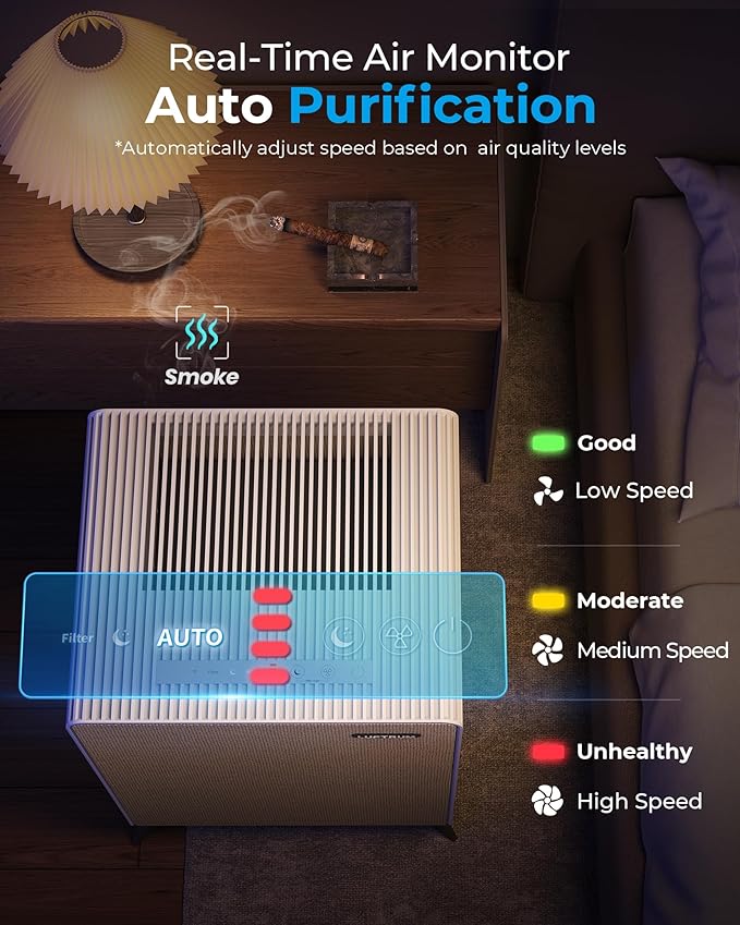Air Purifiers for Home Large Room Up to 2250 ft² - Remove 99% of Smoke Allergies Pet Dander Odor - Dual 3-Stage Filter of Washable Filter and with AQI, Auto Mode, Sleep Mode