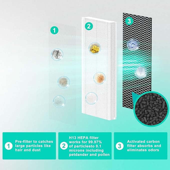 1 Pack 50 Air Filter Replacement Compatible with 50 Air Purifier, 3 in 1 Filtration with Pre-filter, True HEPA H13 and Activated Carbon