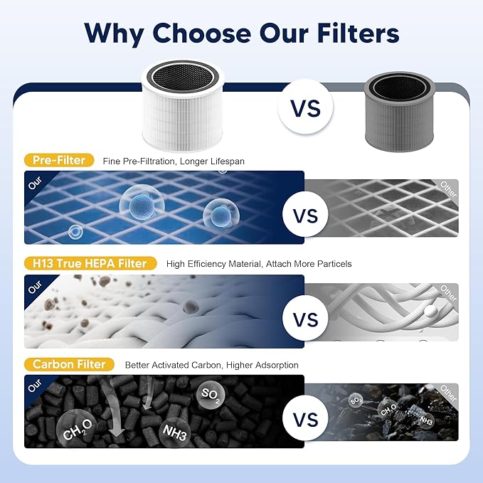 Core 200S Replacement Filter Compatible with LEVOIT Core 200S and LEVOIT Core 200S Smart WiFi Air Purifier,3-in-1 H13 True HEPA Activated Carbon Filter, Core 200S-RF, White, 4 Pack