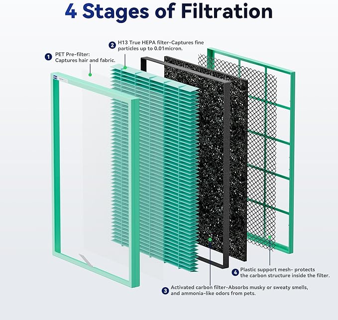 Membrane Solutions MSA3/MSA3S Genuine Pet Odor Removal Air Purifier Filter Replacement 2 Pack, Upgraded 4-in-1 H13 True HEPA Filter with OdallerPure Technology
