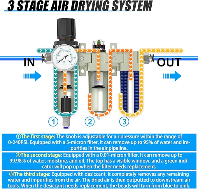 3/4" NPT Heavy Duty Industrial Grade 3 Stage Air Drying System, Auto Drain, Coalescing Filter, Particulate Filter, Desiccant Dryer and Air Regulator For Plasma Cutter and Paint Spray