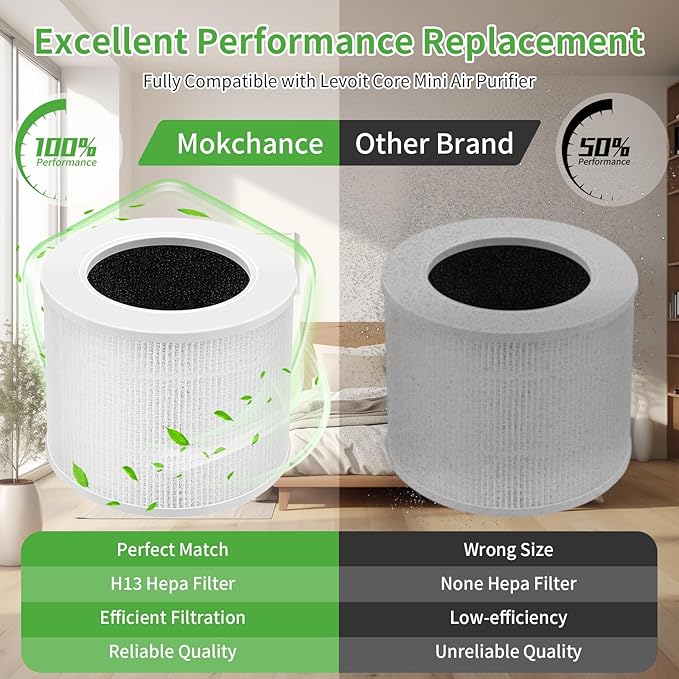 Core Mini Replacement Filter for LEVOIT Air Purifier, 3-in-1 H13 Grade Post Filters Compatible with LEVOIT Air Purifier Core Mini-P, Part No. Core Mini-RF, Mini Filter Replacement 2 Pack