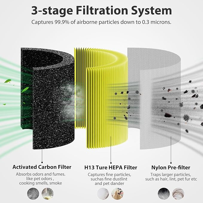 Core 300-P Air Purifier Pet Allergy Replacement Filter for LEVOIT Core 300, Core 300-P, Core 300S Vortex Air Air Purifier, 3-in-1 H13 Grade True HEPA Filter