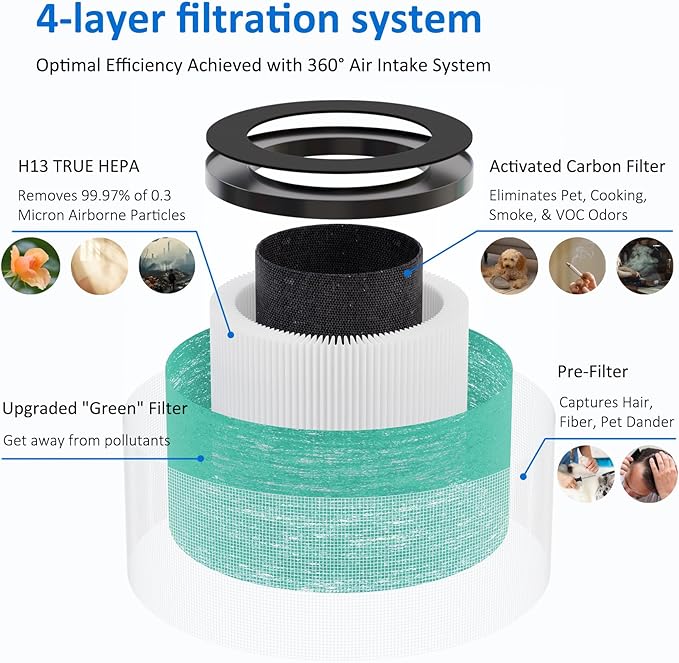 2 Pack MK01 MK06 True HEPA Replacement Filter Compatible with AROEVE MK01 MK06 and Kloudi DH-JH01 Air Purifier, Pet Dander Version