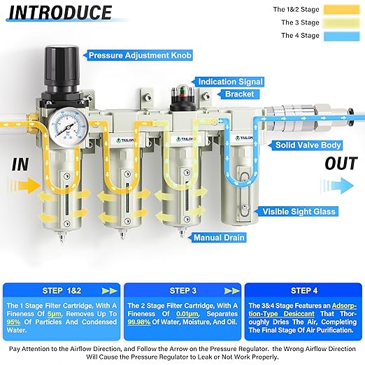 TAILONZ PNEUMATIC 0-240PSI 1/2 Inch NPT Industrial Grade 4 Stage Air Drying System, Double Particulate Filter, Coalescing Filter, Desiccant Dryer and Air Regulator (Manual Drainage)