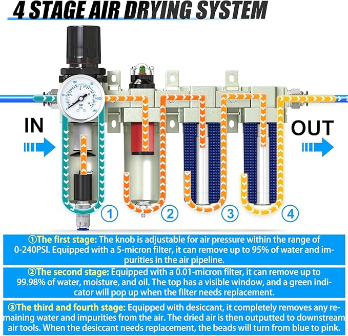 4 Stage Heavy Duty Industrial Grade 3/4" NPT Air Drying System, Auto Drain,Coalescing Filter,Particulate Filter,Double Desiccant Dryer and Air Regulator For Plasma Cutter and Paint Spray