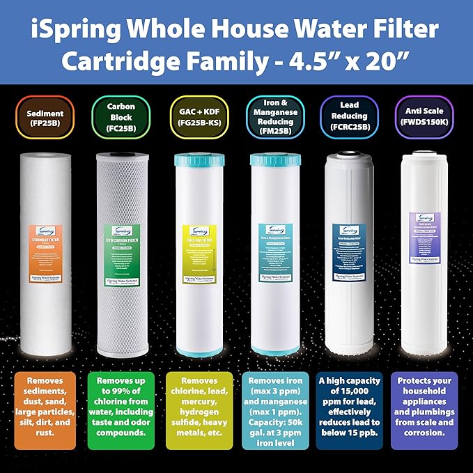 iSpring F2WGB22BKS 4.5” x 20” 2-Stage Whole House Water Filter Replacement Pack, Reduces Sediments, Heavy Metals, Chlorine, PFAS, Hydrogen Sulfide, Chloramine, Fits WGB22B-KS