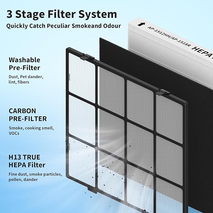 Washable Pre-Filter Kit for Coway Airmega AP-1512HH/200M Air Purifier, Includes Reusable Pre-Filter, 2 HEPA & 4 Carbon Filters, Compared to Part #3304899