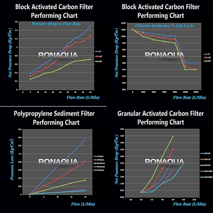 6 Standard Coconut Shell Block Carbon & 6 Four Layers of Filtration Polypropylene Sediment 5 Micron 2.5"x 10" Water Filter Cartridges Universal replacement for Reverse Osmosis & Standard 10” Housing
