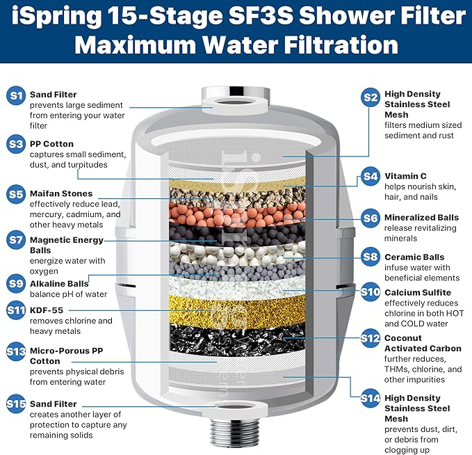 iSpring FSF3 Maximum 15-Stage Shower Filter Replacement Cartridge, Removes Chlorine, Sediment, Heavy Metal, and Odor, Improves Conditions of Skin, Hair, and Nails, High Output No Clog, White